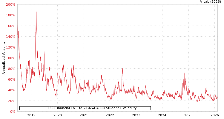 graph of CSC Financial Co., Ltd. GAS-GARCH-T