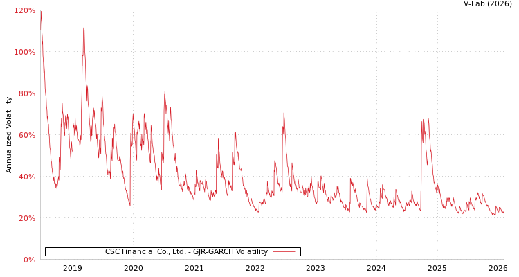 graph of CSC Financial Co., Ltd. GJR-GARCH
