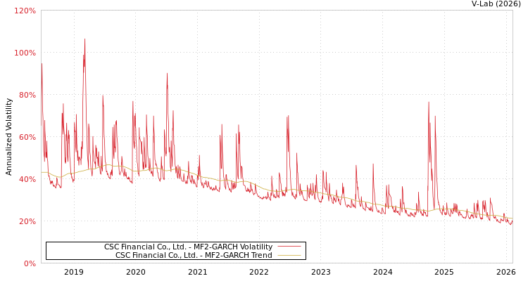 graph of CSC Financial Co., Ltd. MF2-GARCH