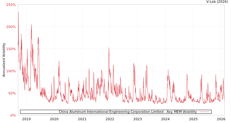graph of China Aluminum International Engineering Corporation Limited AMEM