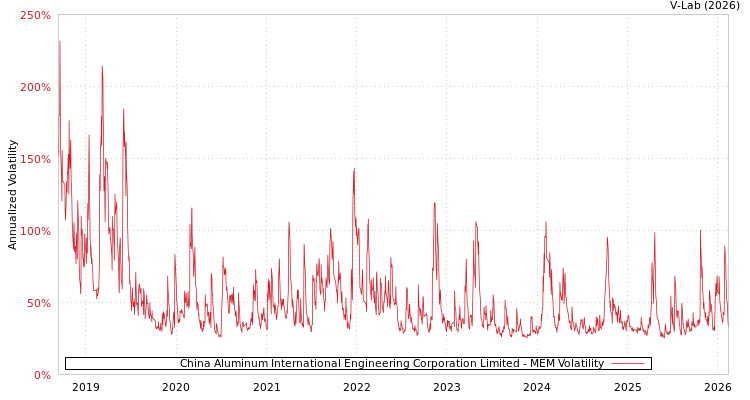 graph of China Aluminum International Engineering Corporation Limited MEM