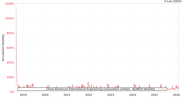 graph of China Aluminum International Engineering Corporation Limited AGARCH