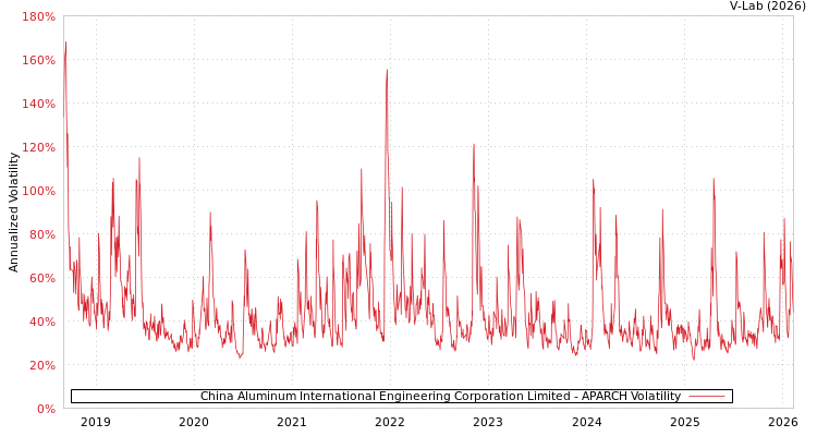 graph of China Aluminum International Engineering Corporation Limited APARCH
