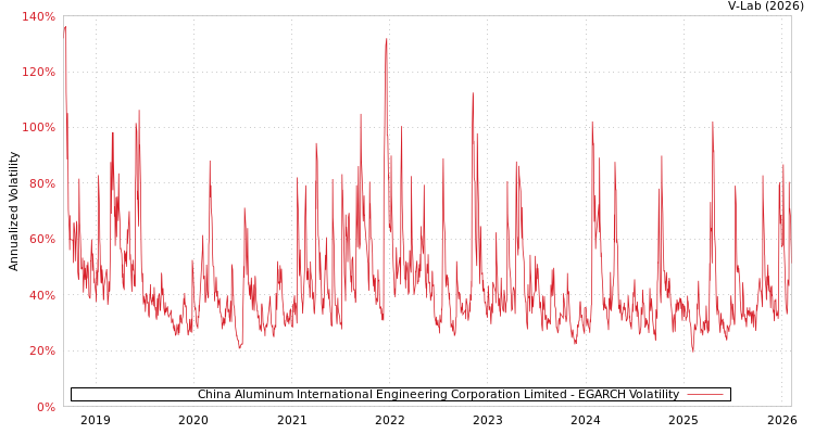graph of China Aluminum International Engineering Corporation Limited EGARCH