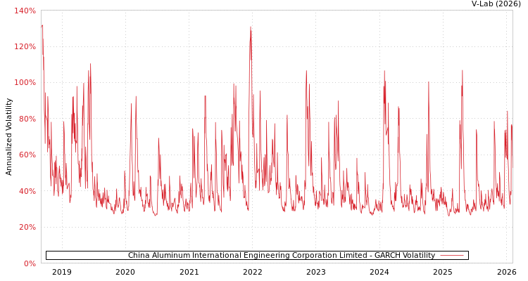 graph of China Aluminum International Engineering Corporation Limited GARCH