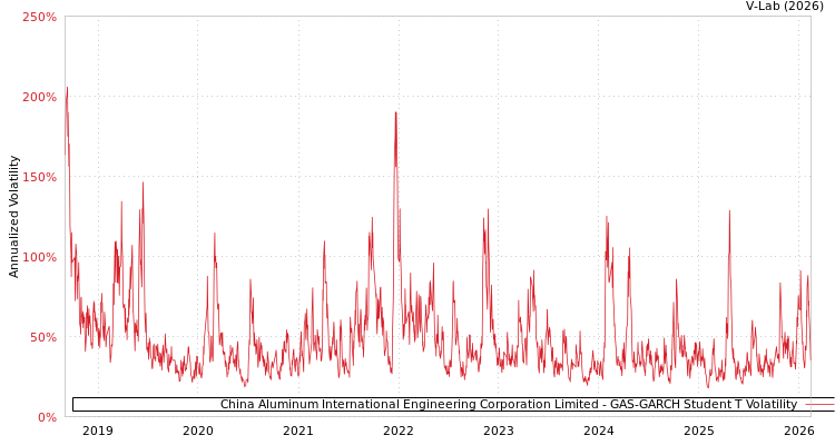 graph of China Aluminum International Engineering Corporation Limited GAS-GARCH-T