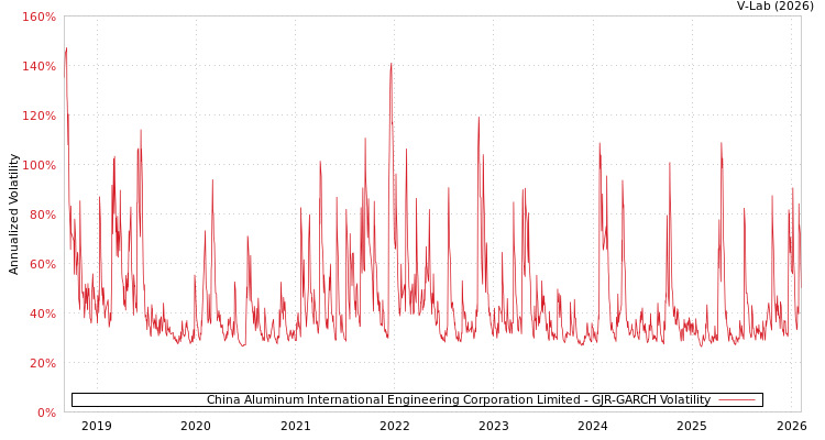 graph of China Aluminum International Engineering Corporation Limited GJR-GARCH