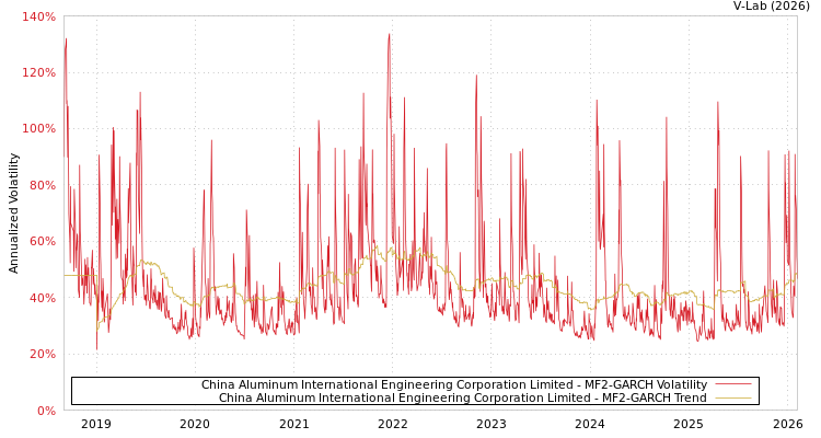graph of China Aluminum International Engineering Corporation Limited MF2-GARCH