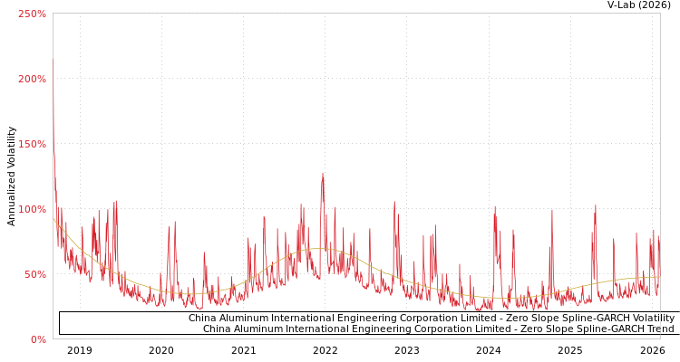 graph of China Aluminum International Engineering Corporation Limited S0GARCH