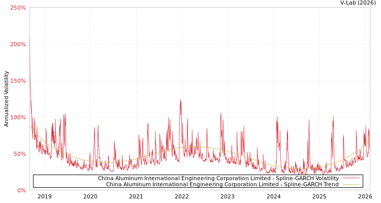 graph of China Aluminum International Engineering Corporation Limited SGARCH