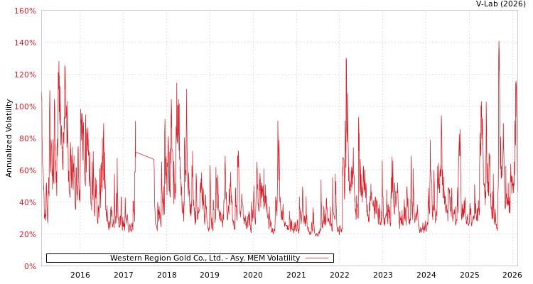 graph of Western Region Gold Co., Ltd. AMEM