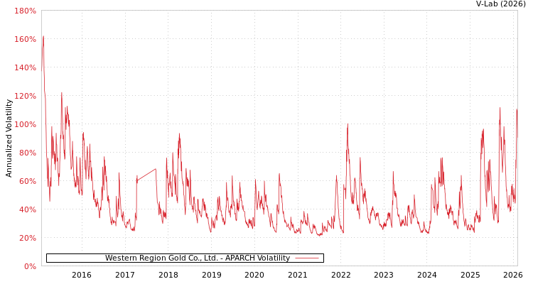 graph of Western Region Gold Co., Ltd. APARCH