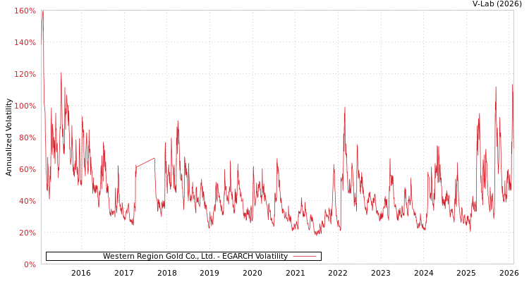 graph of Western Region Gold Co., Ltd. EGARCH