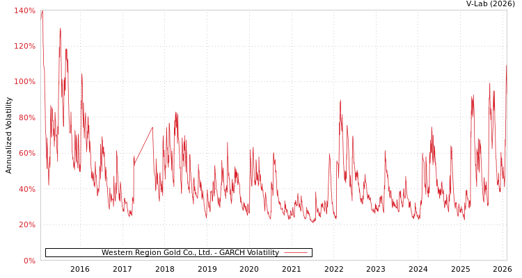 graph of Western Region Gold Co., Ltd. GARCH