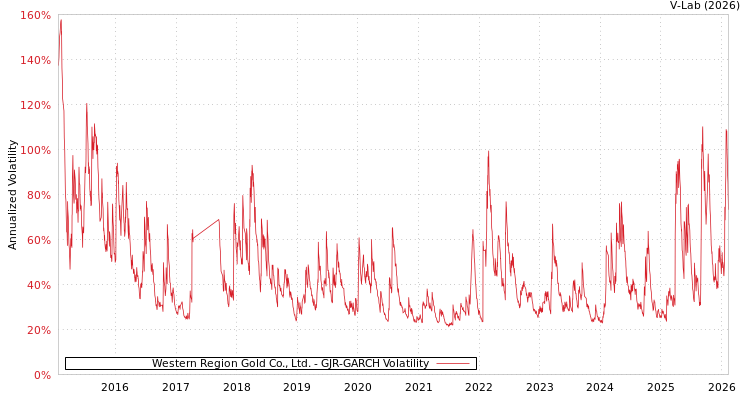 graph of Western Region Gold Co., Ltd. GJR-GARCH
