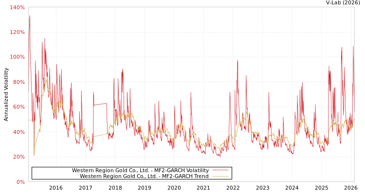 graph of Western Region Gold Co., Ltd. MF2-GARCH