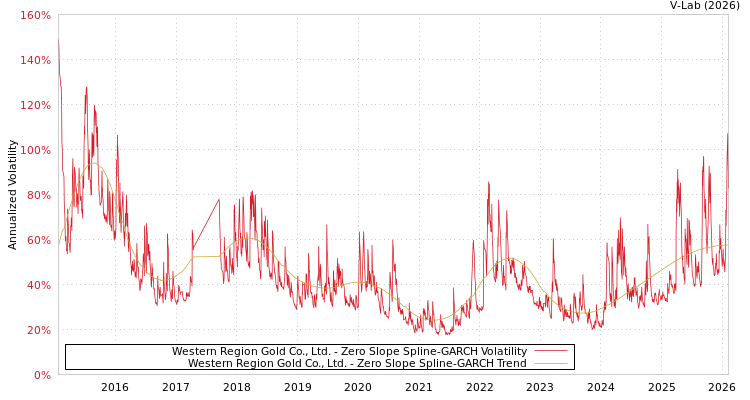 graph of Western Region Gold Co., Ltd. S0GARCH