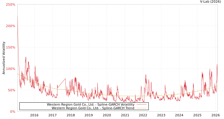 graph of Western Region Gold Co., Ltd. SGARCH