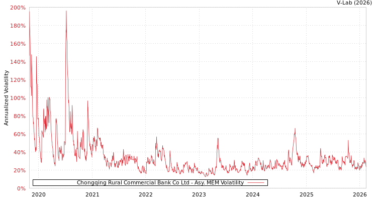 graph of Chongqing Rural Commercial Bank Co Ltd AMEM