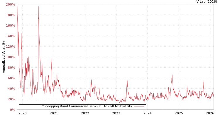 graph of Chongqing Rural Commercial Bank Co Ltd MEM