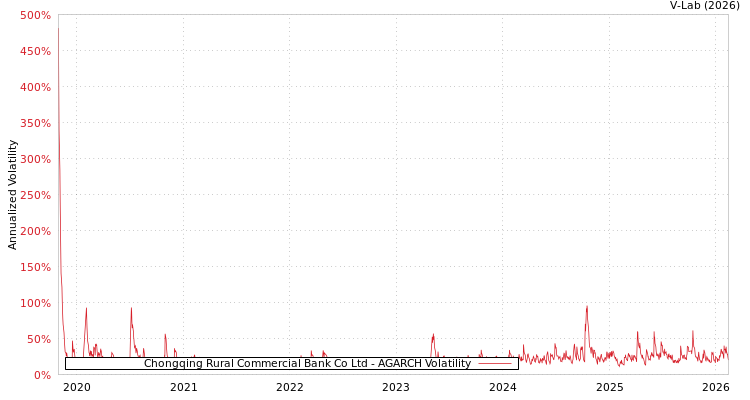 graph of Chongqing Rural Commercial Bank Co Ltd AGARCH