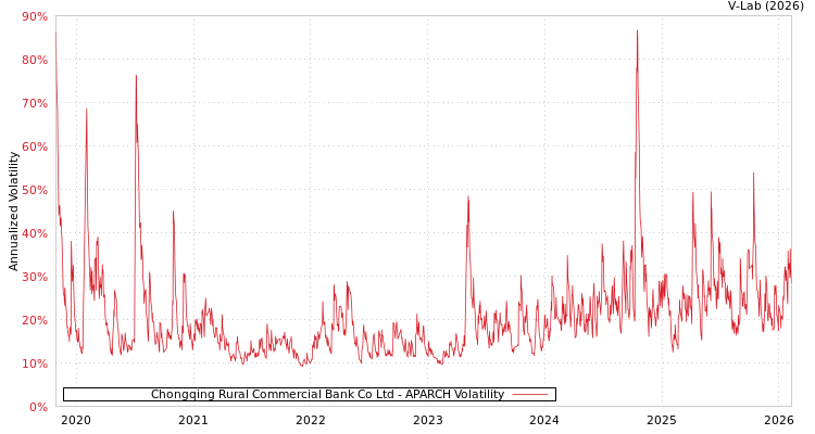 graph of Chongqing Rural Commercial Bank Co Ltd APARCH