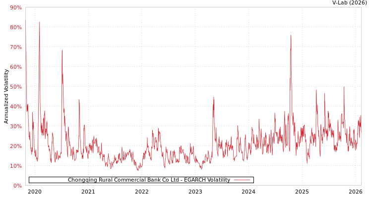 graph of Chongqing Rural Commercial Bank Co Ltd EGARCH