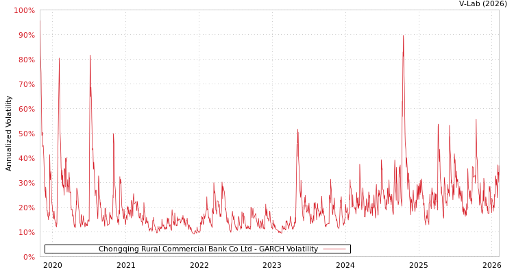 graph of Chongqing Rural Commercial Bank Co Ltd GARCH