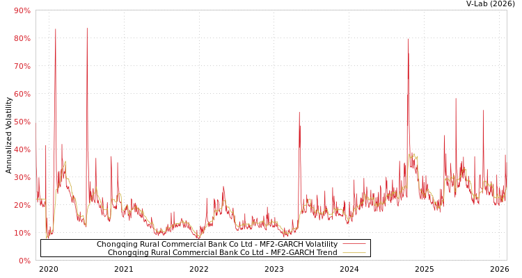 graph of Chongqing Rural Commercial Bank Co Ltd MF2-GARCH