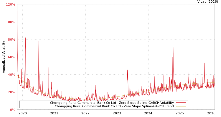 graph of Chongqing Rural Commercial Bank Co Ltd S0GARCH