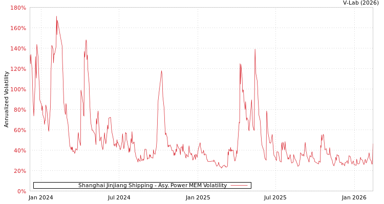 graph of Shanghai Jinjiang Shipping APMEM