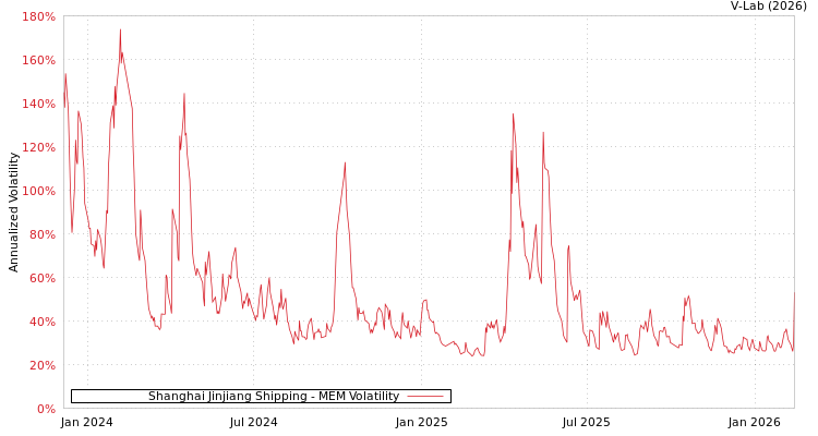 graph of Shanghai Jinjiang Shipping MEM
