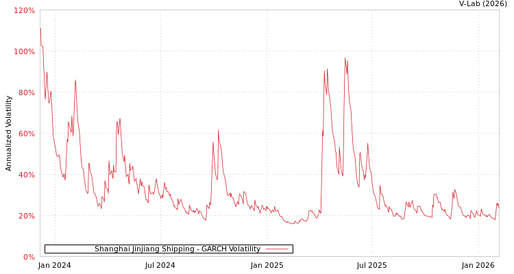 graph of Shanghai Jinjiang Shipping GARCH