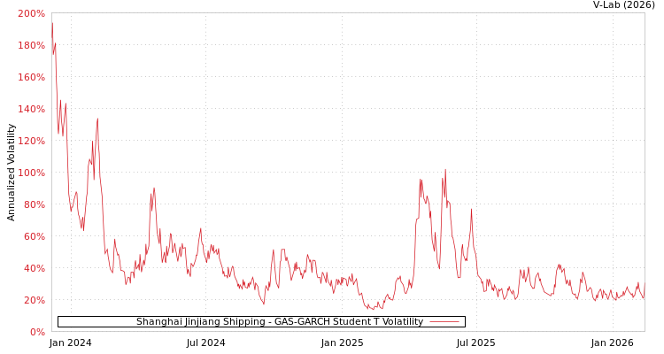 graph of Shanghai Jinjiang Shipping GAS-GARCH-T