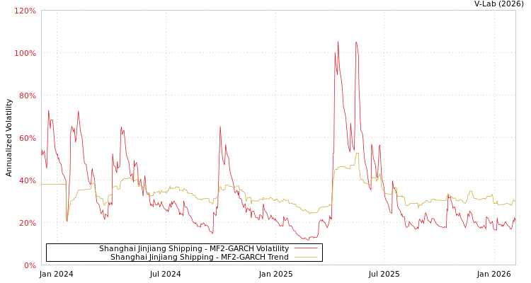 graph of Shanghai Jinjiang Shipping MF2-GARCH