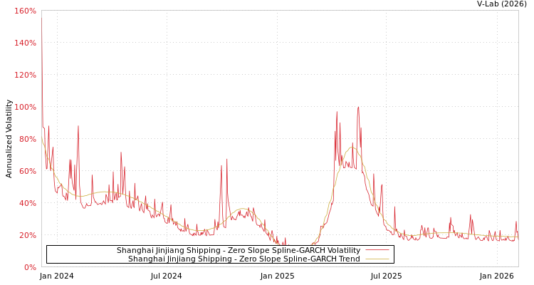 graph of Shanghai Jinjiang Shipping S0GARCH