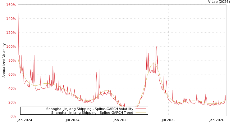 graph of Shanghai Jinjiang Shipping SGARCH