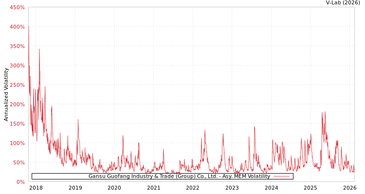 graph of Gansu Guofang Industry & Trade (Group) Co., Ltd. AMEM