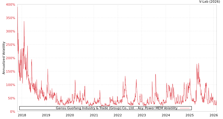 graph of Gansu Guofang Industry & Trade (Group) Co., Ltd. APMEM
