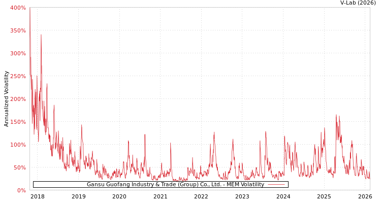 graph of Gansu Guofang Industry & Trade (Group) Co., Ltd. MEM