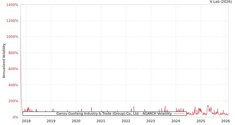 graph of Gansu Guofang Industry & Trade (Group) Co., Ltd. AGARCH