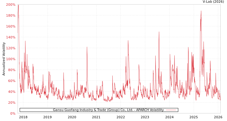 graph of Gansu Guofang Industry & Trade (Group) Co., Ltd. APARCH