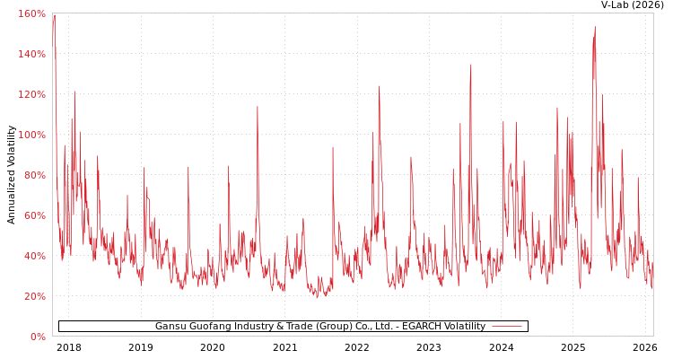 graph of Gansu Guofang Industry & Trade (Group) Co., Ltd. EGARCH