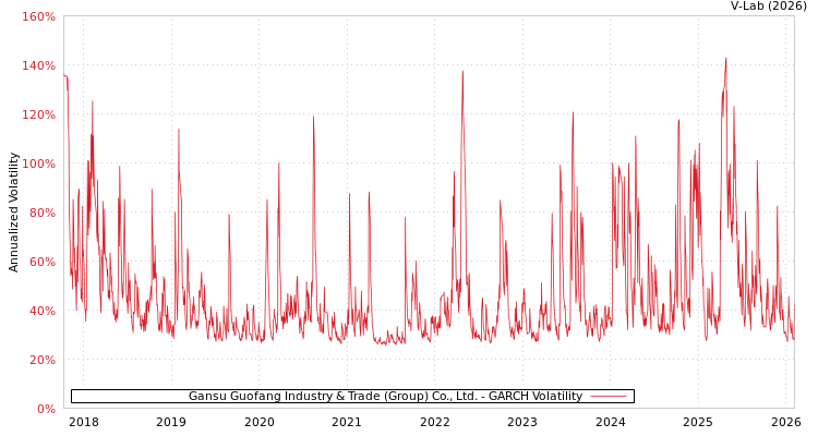 graph of Gansu Guofang Industry & Trade (Group) Co., Ltd. GARCH