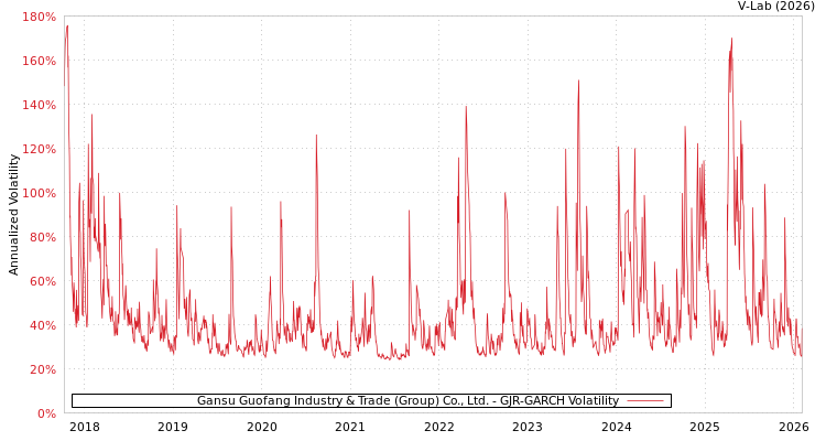 graph of Gansu Guofang Industry & Trade (Group) Co., Ltd. GJR-GARCH