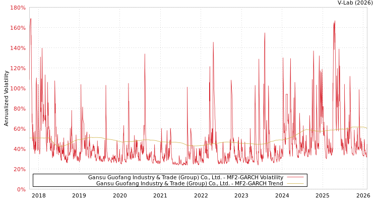 graph of Gansu Guofang Industry & Trade (Group) Co., Ltd. MF2-GARCH