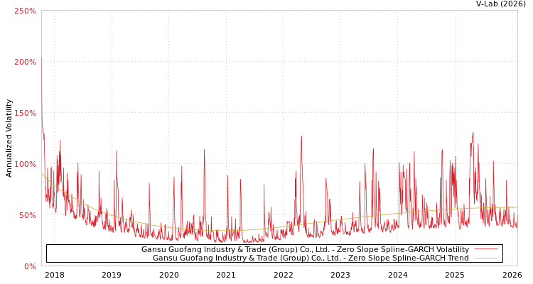 graph of Gansu Guofang Industry & Trade (Group) Co., Ltd. S0GARCH