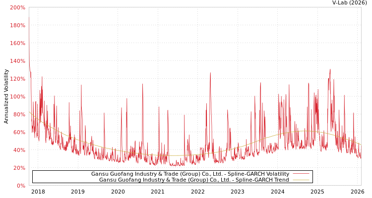 graph of Gansu Guofang Industry & Trade (Group) Co., Ltd. SGARCH