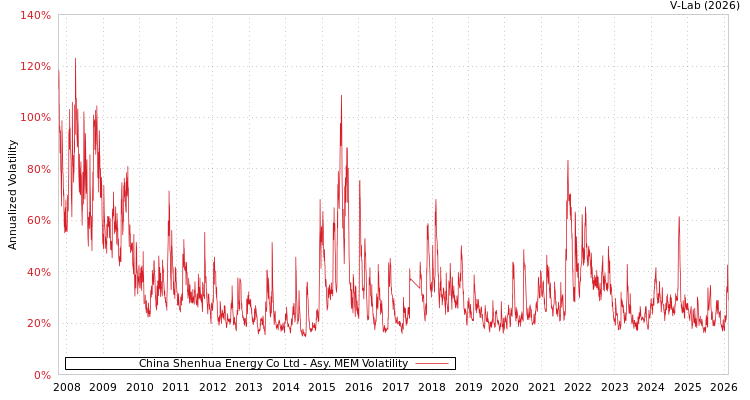 graph of China Shenhua Energy Co Ltd AMEM
