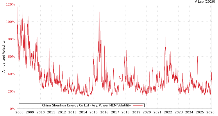 graph of China Shenhua Energy Co Ltd APMEM